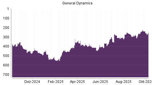 BOTSI®-Advisor Abstufung General Dynamics von Rang 277 auf Rang 289