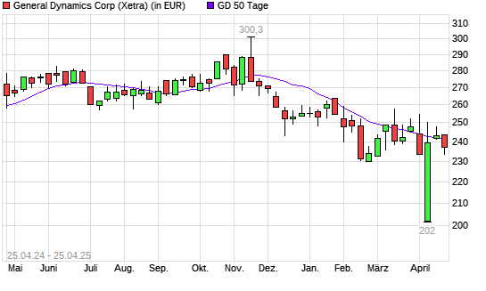 General Dynamics-Aktie unter 50-Tage-Linie