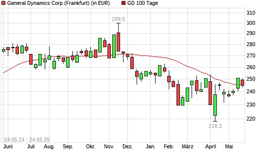General Dynamics-Aktie über 100-Tage-Linie