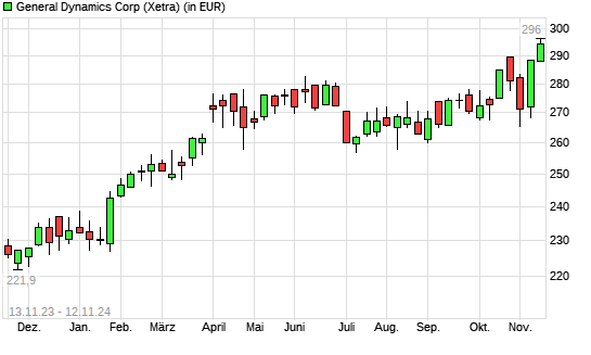General Dynamics-Aktie mit neuem All-Time-High