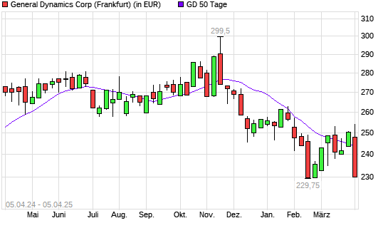 General Dynamics-Aktie unter 50-Tage-Linie