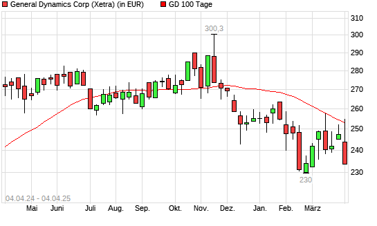 General Dynamics-Aktie unter 100-Tage-Linie