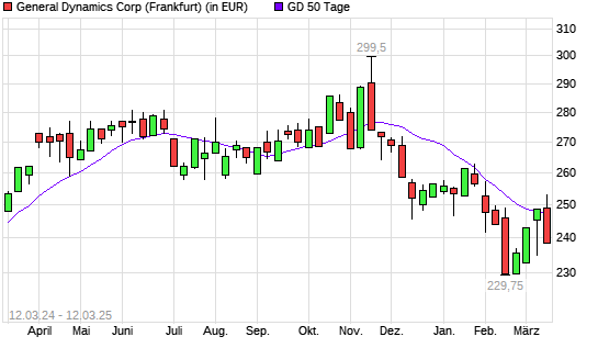 General Dynamics-Aktie unter 50-Tage-Linie