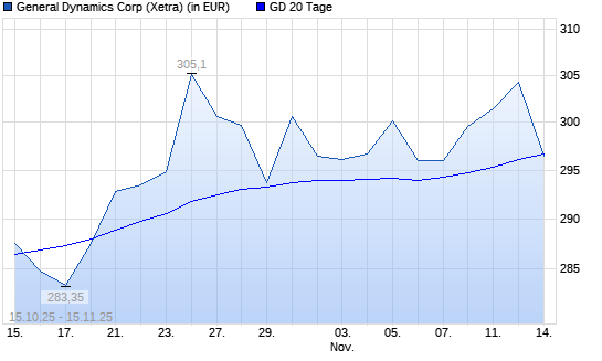 General Dynamics-Aktie unter 20-Tage-Linie