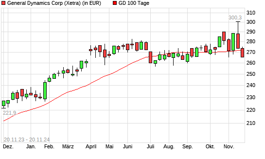 General Dynamics-Aktie unter 100-Tage-Linie