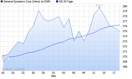 General Dynamics-Aktie unter 20-Tage-Linie