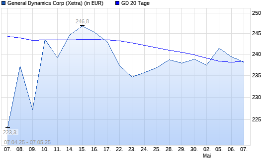 General Dynamics-Aktie unter 20-Tage-Linie