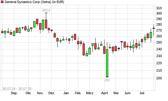 General Dynamics-Aktie mit neuem 6-Monats-Hoch