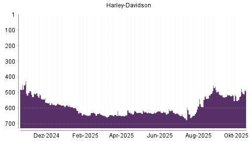 BOTSI®-Advisor Hochstufung Harley-Davidson von Rang 100 auf Rang 52