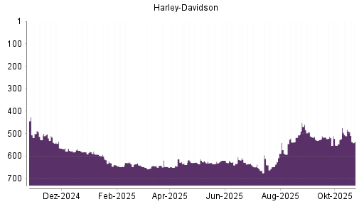BOTSI®-Advisor Abstufung Harley-Davidson von Rang 474 auf ...
