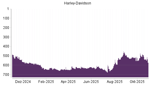 BOTSI®-Advisor Abstufung Harley-Davidson von Rang 489 auf ...