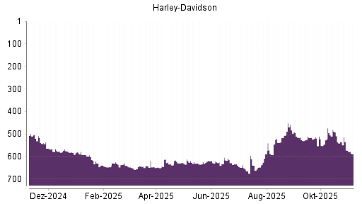 BOTSI®-Advisor Abstufung Harley-Davidson von Rang 572 auf ...