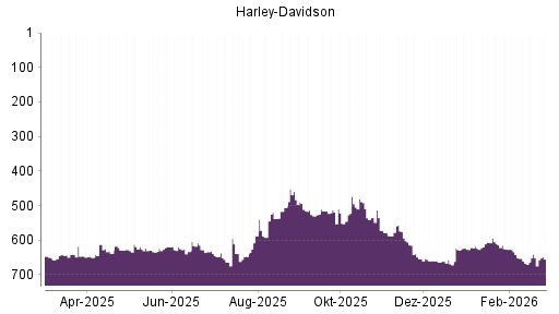 BOTSI®-Advisor Abstufung Harley-Davidson von Rang 173 auf Rang 202