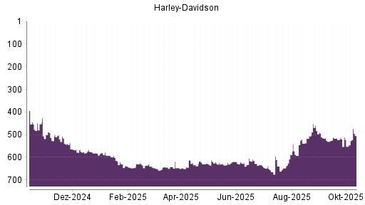 BOTSI®-Advisor Hochstufung Harley-Davidson von Rang 400 auf Rang 387 BOTSI®-Advisor Hochstufung Harley-Davidson von Rang 400 auf Rang 387