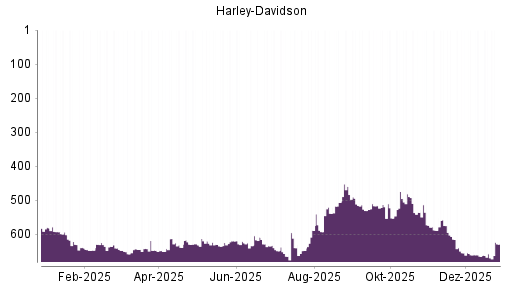 BOTSI®-Advisor Abstufung Harley-Davidson von Rang 629 auf ...