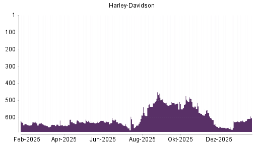 BOTSI®-Advisor Hochstufung Harley-Davidson von Rang 624 auf ...