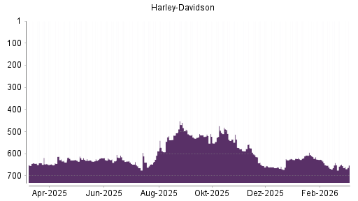 BOTSI®-Advisor Hochstufung Harley-Davidson von Rang 592 auf ...