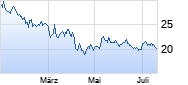 Harley-Davidson Chart