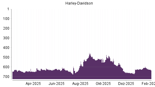 BOTSI®-Advisor Abstufung Harley-Davidson von Rang 535 auf ...