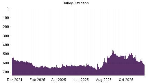 BOTSI®-Advisor Abstufung Harley-Davidson von Rang 574 auf ...
