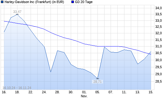Harley-Davidson-Aktie über 20-Tage-Linie