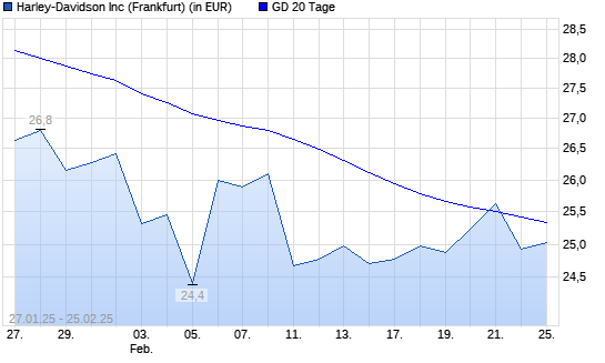 Harley-Davidson-Aktie unter 20-Tage-Linie