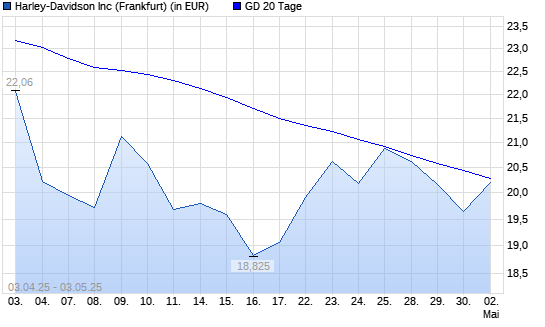 Harley-Davidson-Aktie über 20-Tage-Linie
