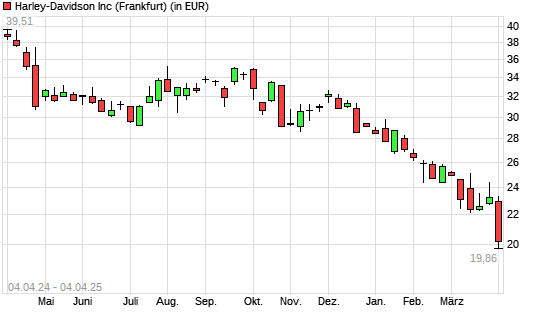 Harley-Davidson-Aktie mit neuem 3-Jahres-Tief