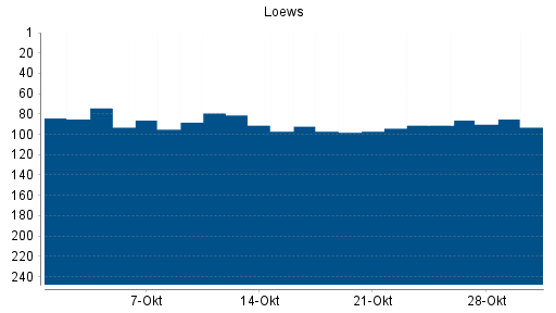 BOTSI®-Advisor Hochstufung Loews von Rang 97 auf ... BOTSI®-Advisor Hochstufung Loews von Rang 97 auf ...