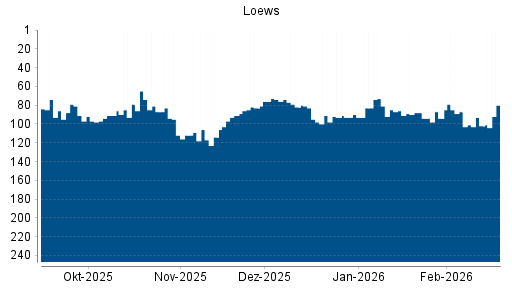 BOTSI®-Advisor Abstufung Loews von Rang 87 auf ...