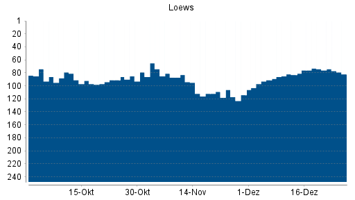 BOTSI®-Advisor Abstufung Loews von Rang 74 auf ...