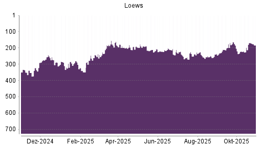 BOTSI®-Advisor Abstufung Loews von Rang 227 auf ...