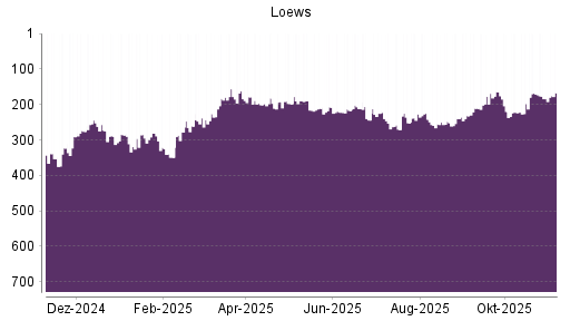 BOTSI®-Advisor Hochstufung Loews von Rang 211 auf ...