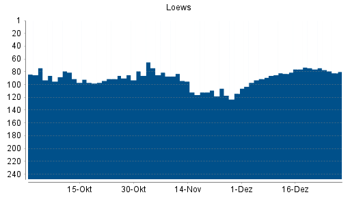 BOTSI®-Advisor Abstufung Loews von Rang 74 auf ...