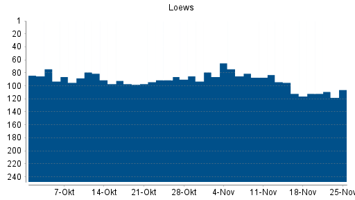 BOTSI®-Advisor Hochstufung Loews von Rang 91 auf ...