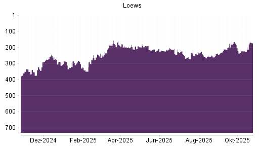 BOTSI®-Advisor Hochstufung Loews von Rang 278 auf ...