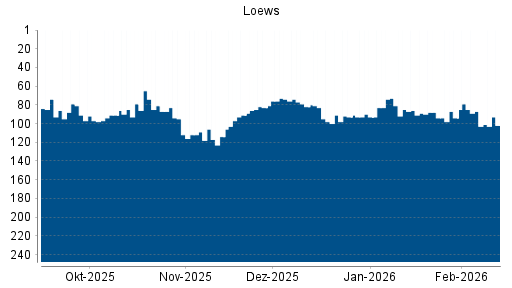 BOTSI®-Advisor Abstufung Loews von Rang 87 auf ...