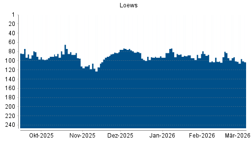 BOTSI®-Advisor Abstufung Loews von Rang 101 auf ...