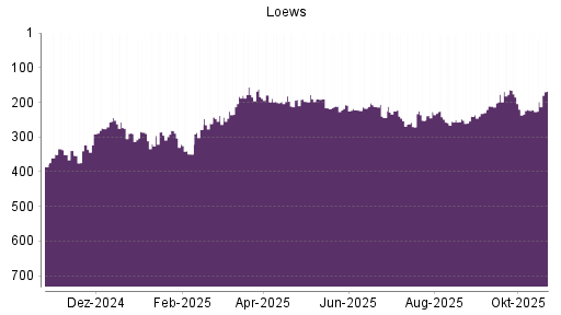 BOTSI®-Advisor Hochstufung Loews von Rang 248 auf ...
