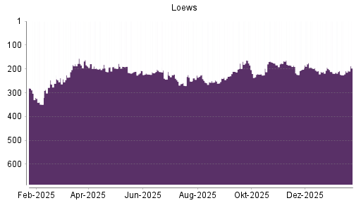 BOTSI®-Advisor Hochstufung Loews von Rang 154 auf Rang 126