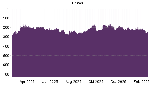 BOTSI®-Advisor Hochstufung Loews von Rang 211 auf ...