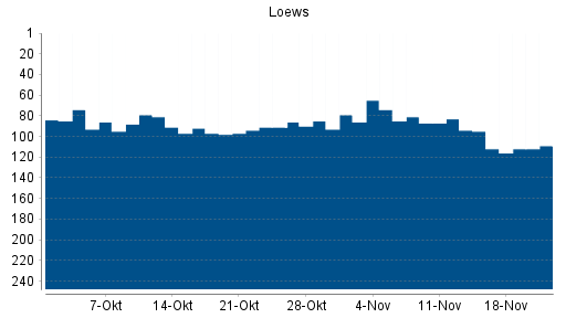 BOTSI®-Advisor Abstufung Loews von Rang 79 auf ...