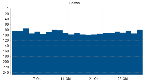 BOTSI®-Advisor Hochstufung Loews von Rang 97 auf ...