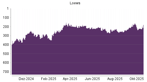 BOTSI®-Advisor Abstufung Loews von Rang 179 auf ...