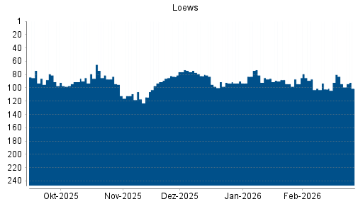 BOTSI®-Advisor Hochstufung Loews von Rang 102 auf ...