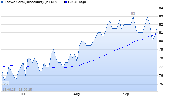 Loews-Aktie unter 38-Tage-Linie