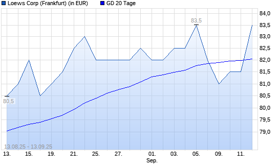 Loews-Aktie über 20-Tage-Linie