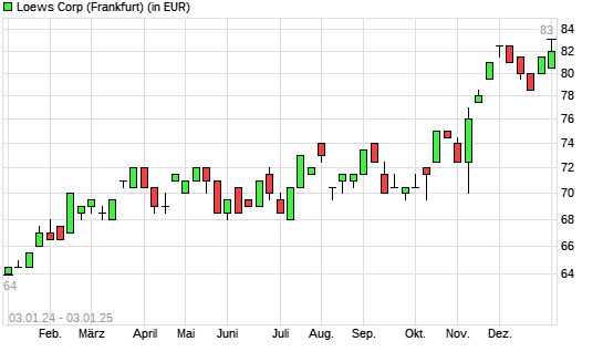 Loews-Aktie mit neuem All-Time-High