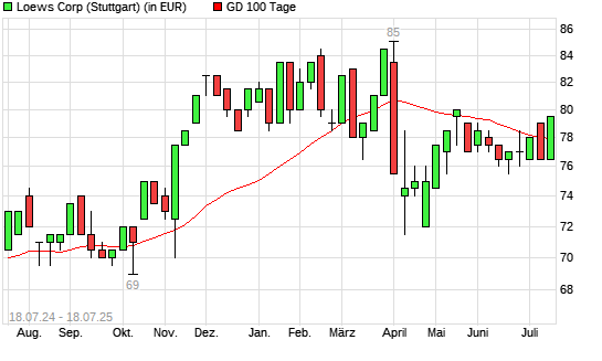 Loews-Aktie über 100-Tage-Linie