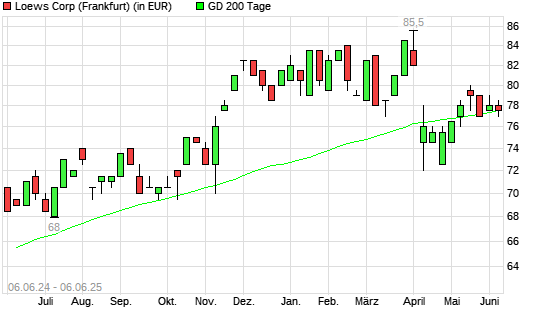 Loews-Aktie unter 200-Tage-Linie